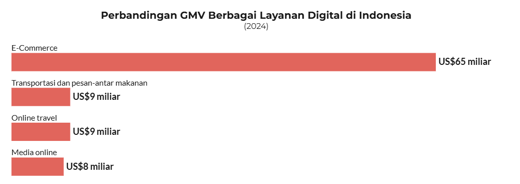 Báo cáo SEA e-Conomy 2024 do Google, Temasek và Bain & Company thực hiện cho biết, giá trị tổng hàng hóa giao dịch (gross merchandise value – GMV) của TMĐT Indonesia đạt 65 tỷ USD