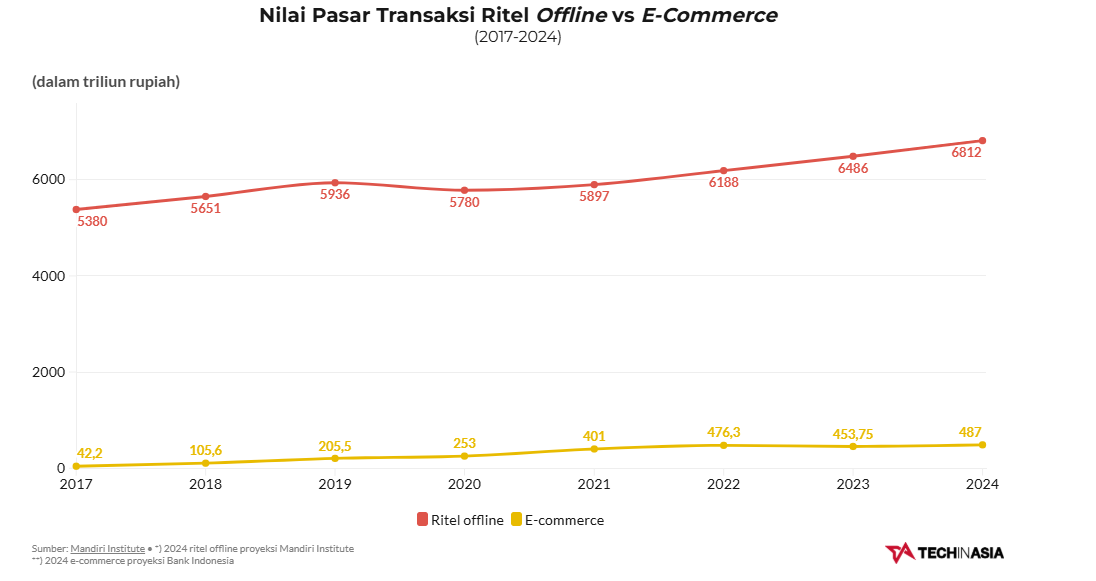 Giá trị GMV của TMĐT Indonesia được xem là cao