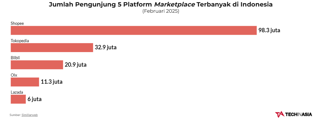 Theo dữ liệu từ Tech in Asia, hiện có ít nhất 91 startup đang hoạt động tại Indonesia với mô hình kinh doanh sàn thương mại điện tử (marketplace). Trong số đó, có 15 startup nhắm đến phân khúc người tiêu dùng B2C và C2C.