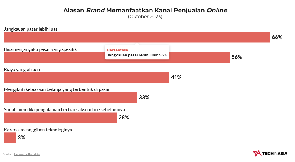 Khảo sát của Evermos và Katadata cho thấy, 66% thương hiệu lựa chọn kênh bán hàng TMĐT Indonesia nhằm tiếp cận thị trường rộng lớn hơn